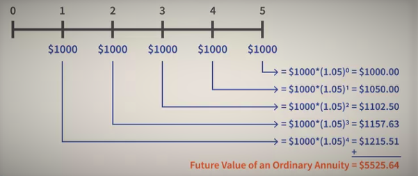 Ordinary Annuity